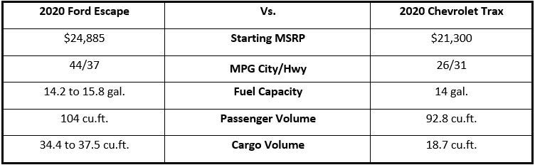2020 Ford Escape vs Chevy Trax in Heflin, AL
